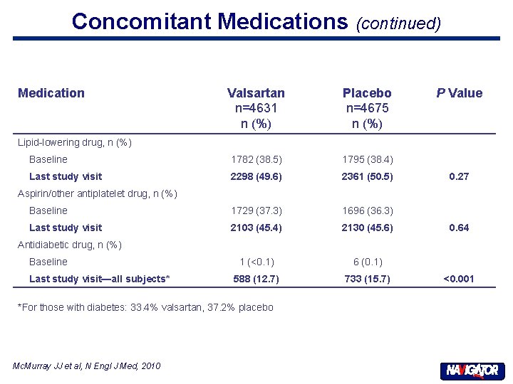 Concomitant Medications (continued) Medication Valsartan n=4631 n (%) Placebo n=4675 n (%) 1782 (38.