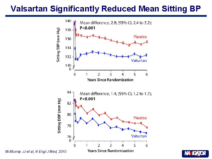 Valsartan Significantly Reduced Mean Sitting BP Mc. Murray JJ et al, N Engl J