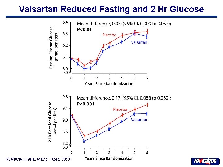 Valsartan Reduced Fasting and 2 Hr Glucose Mc. Murray JJ et al, N Engl
