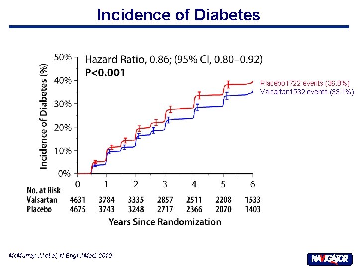 Incidence of Diabetes Placebo 1722 events (36. 8%) Valsartan 1532 events (33. 1%) Mc.