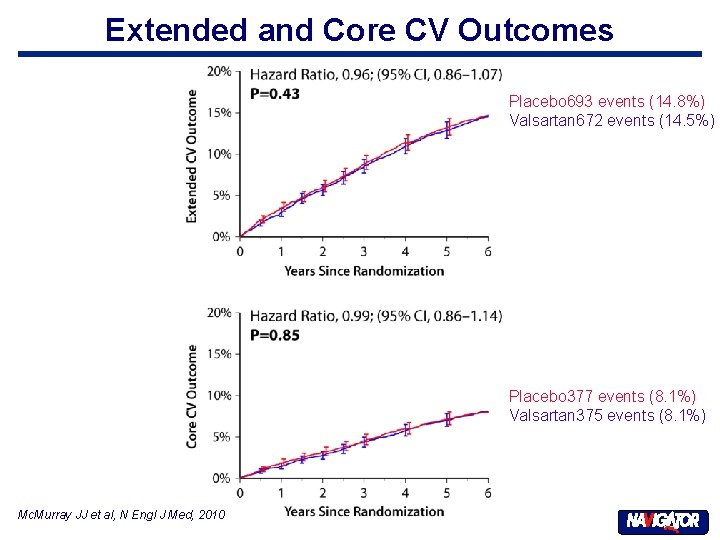 Extended and Core CV Outcomes Placebo 693 events (14. 8%) Valsartan 672 events (14.