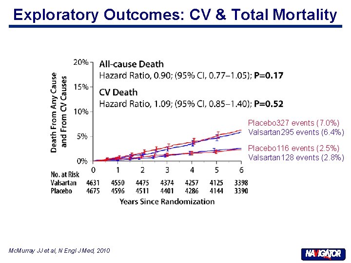 Exploratory Outcomes: CV & Total Mortality Placebo 327 events (7. 0%) Valsartan 295 events