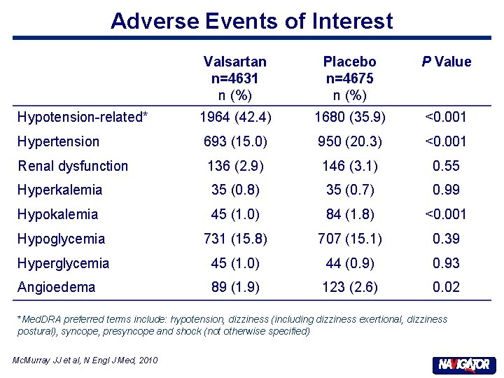 Adverse Events of Interest Valsartan n=4631 n (%) Placebo n=4675 n (%) P Value