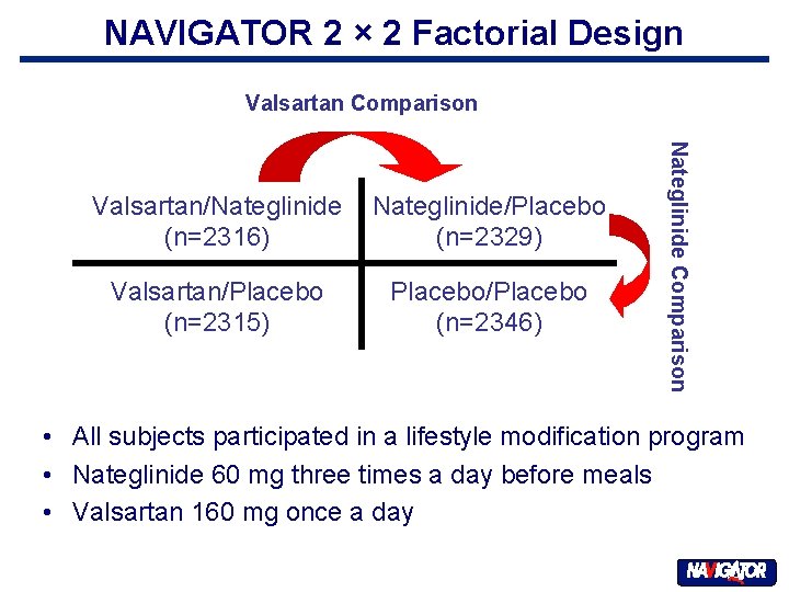 NAVIGATOR 2 × 2 Factorial Design Valsartan Comparison Nateglinide/Placebo (n=2329) Valsartan/Placebo (n=2315) Placebo/Placebo (n=2346)