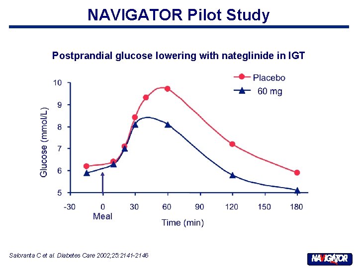 NAVIGATOR Pilot Study Postprandial glucose lowering with nateglinide in IGT Meal Saloranta C et