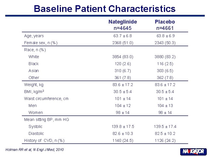 Baseline Patient Characteristics Nateglinide n=4645 Placebo n=4661 63. 7 ± 6. 8 63. 8