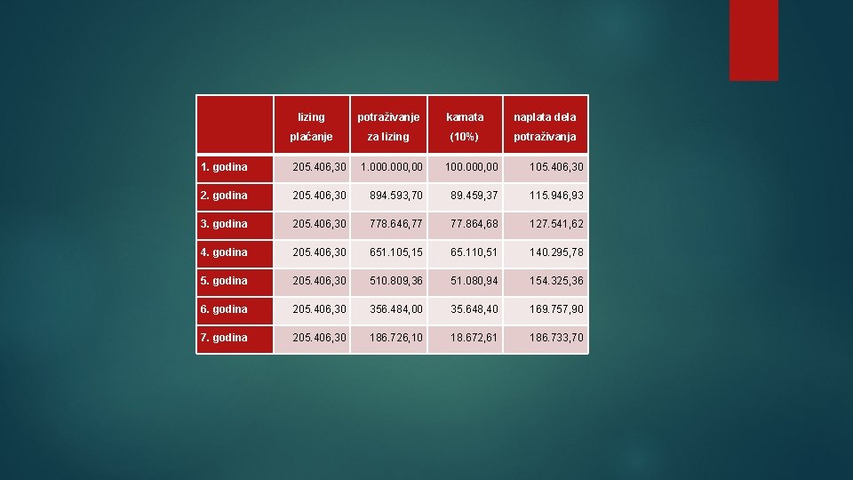  lizing potraživanje kamata naplata dela plaćanje za lizing (10%) potraživanja 1. godina 205.