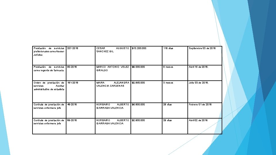 Prestación de servicios 207 -2018 profesionales como Asesor Jurídico CESAR SANCHEZ GIL Prestación de