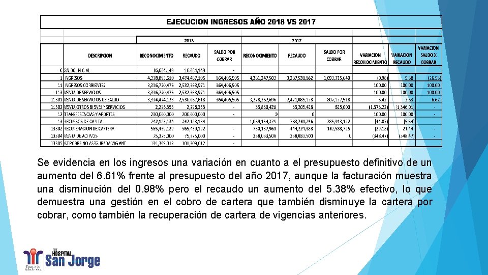 Se evidencia en los ingresos una variación en cuanto a el presupuesto definitivo de