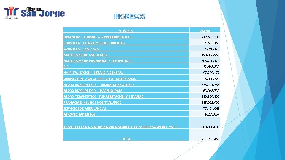 INGRESOS SERVICIO VALOR URGENCIAS - CONSULTA Y PROCEDIMIENTOS 912. 515. 231 CONSULTA EXTERNA Y