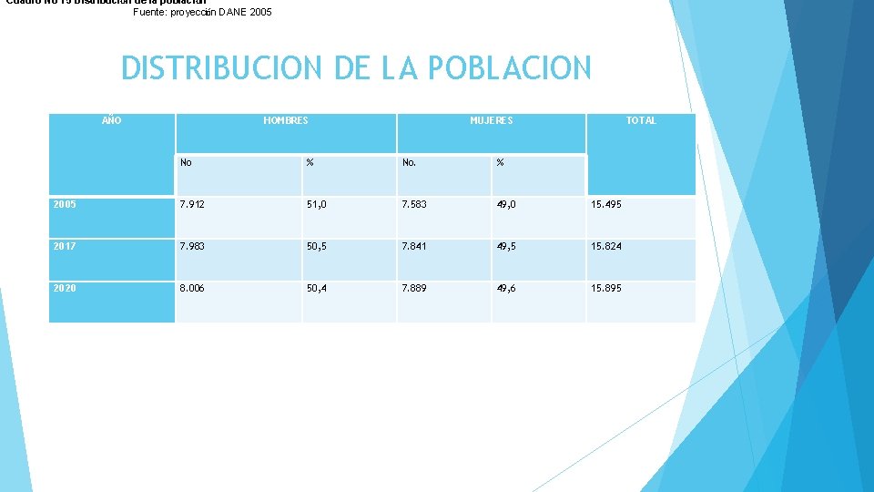 Cuadro No 15 Distribución de la población Fuente: proyección DANE 2005 DISTRIBUCION DE LA