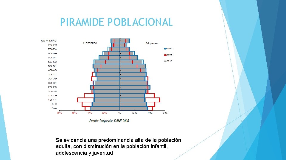 PIRAMIDE POBLACIONAL Se evidencia una predominancia alta de la población adulta, con disminución en