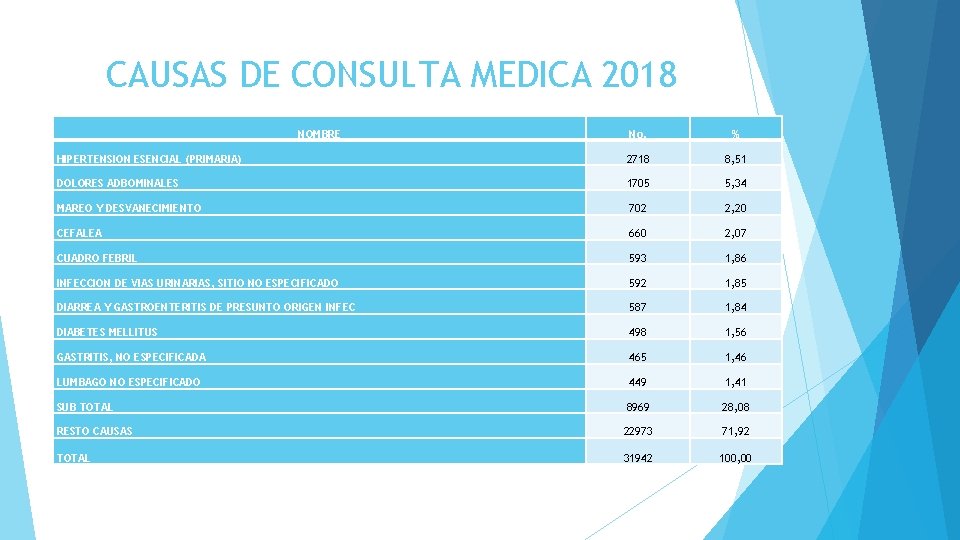 CAUSAS DE CONSULTA MEDICA 2018 NOMBRE No. % HIPERTENSION ESENCIAL (PRIMARIA) 2718 8, 51