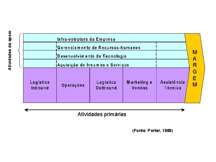 Atividades de apoio M A R G E M Atividades primárias (Fonte: Porter, 1989)