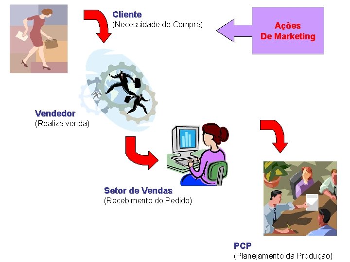 Cliente (Necessidade de Compra) Ações De Marketing Vendedor (Realiza venda) Setor de Vendas (Recebimento