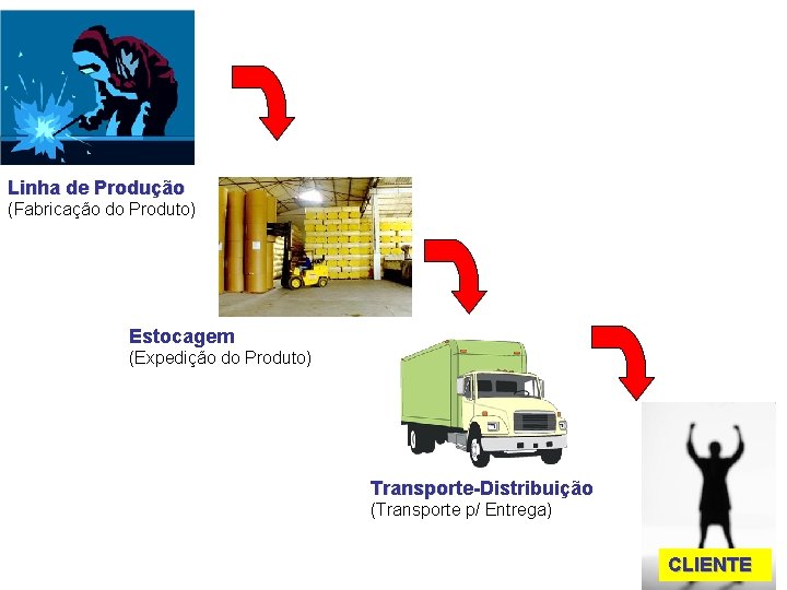Linha de Produção (Fabricação do Produto) Estocagem (Expedição do Produto) Transporte-Distribuição (Transporte p/ Entrega)
