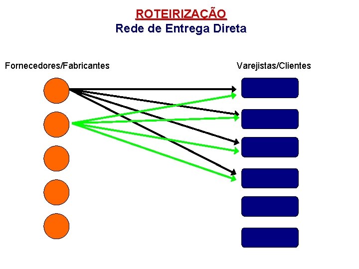 ROTEIRIZAÇÃO Rede de Entrega Direta Fornecedores/Fabricantes Varejistas/Clientes 