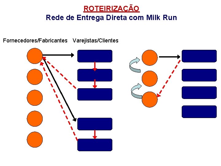 ROTEIRIZAÇÃO Rede de Entrega Direta com Milk Run Fornecedores/Fabricantes Varejistas/Clientes 