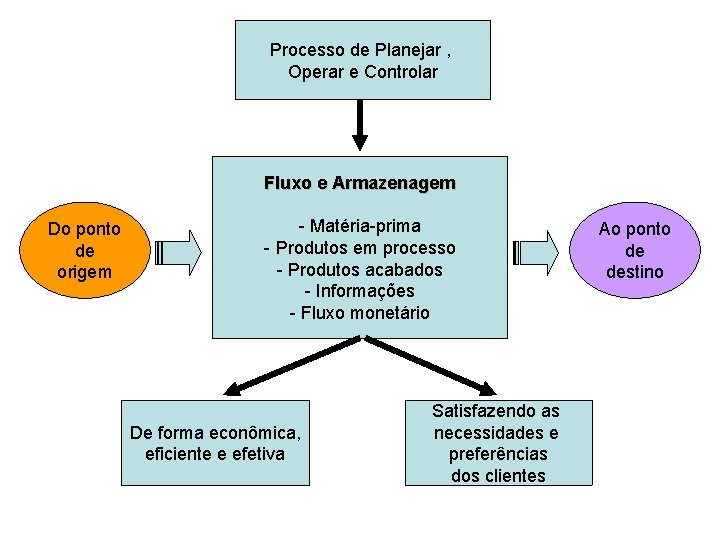 Processo de Planejar , Operar e Controlar Fluxo e Armazenagem Do ponto de origem