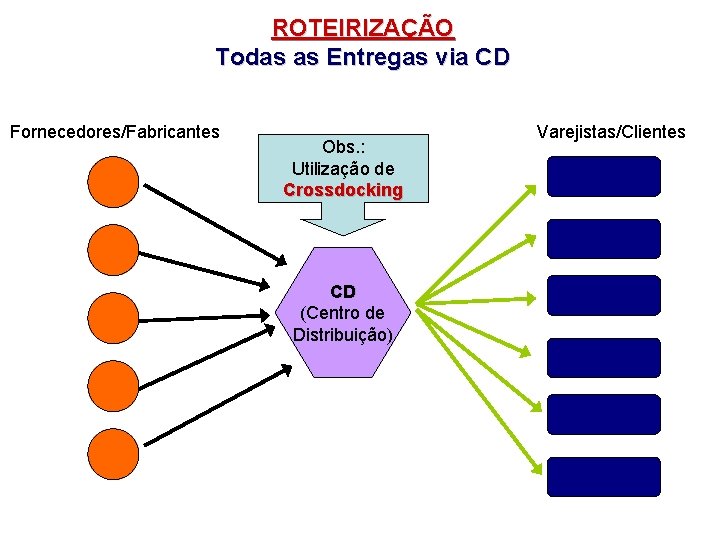 ROTEIRIZAÇÃO Todas as Entregas via CD Fornecedores/Fabricantes Obs. : Utilização de Crossdocking CD (Centro