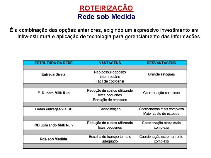 ROTEIRIZAÇÃO Rede sob Medida É a combinação das opções anteriores, exigindo um expressivo investimento