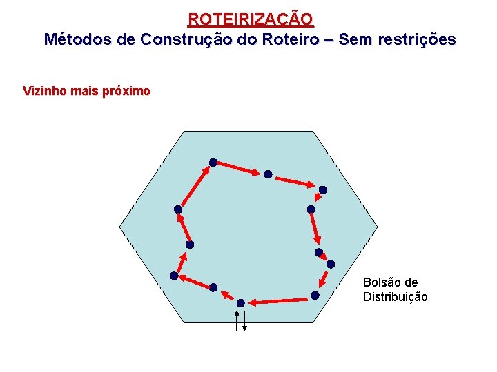 ROTEIRIZAÇÃO Métodos de Construção do Roteiro – Sem restrições Vizinho mais próximo Bolsão de