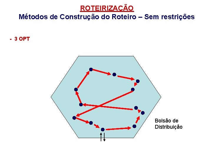 ROTEIRIZAÇÃO Métodos de Construção do Roteiro – Sem restrições - 3 OPT Bolsão de