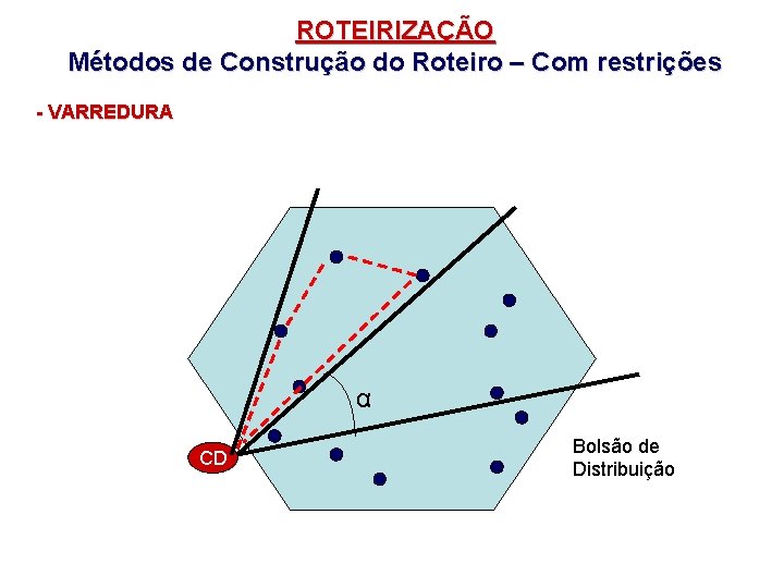 ROTEIRIZAÇÃO Métodos de Construção do Roteiro – Com restrições - VARREDURA α CD Bolsão