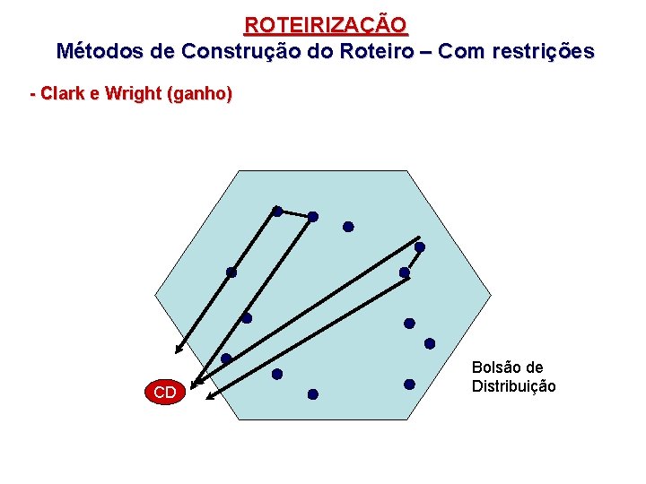 ROTEIRIZAÇÃO Métodos de Construção do Roteiro – Com restrições - Clark e Wright (ganho)