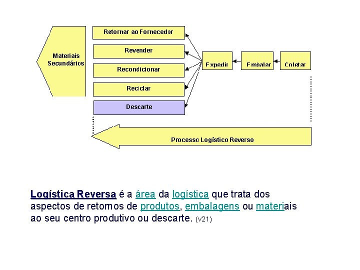 Logística Reversa é a área da logística que trata dos Reversa aspectos de retornos
