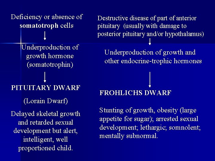 Deficiency or absence of somatotroph cells Underproduction of growth hormone (somatotrophin) PITUITARY DWARF (Lorain