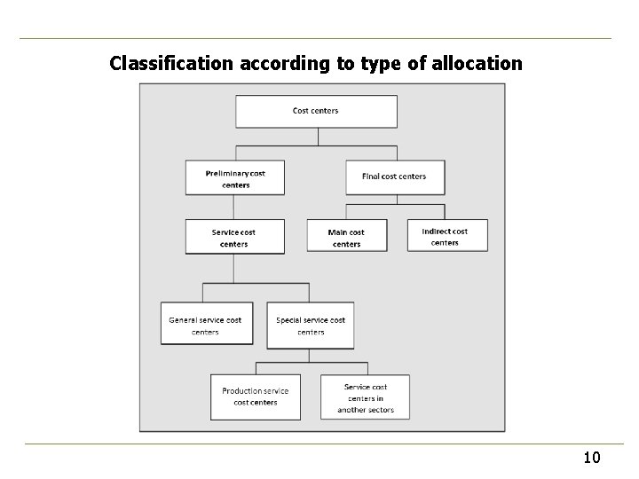 Classification according to type of allocation 10 