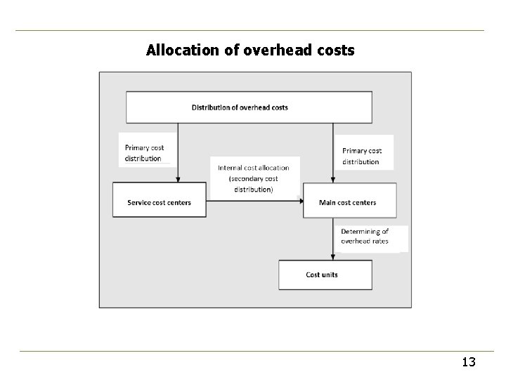 Allocation of overhead costs 13 