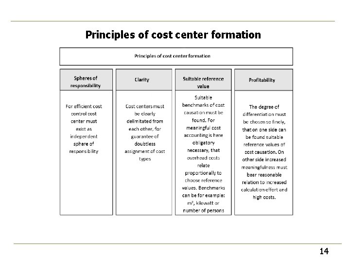 Principles of cost center formation 14 