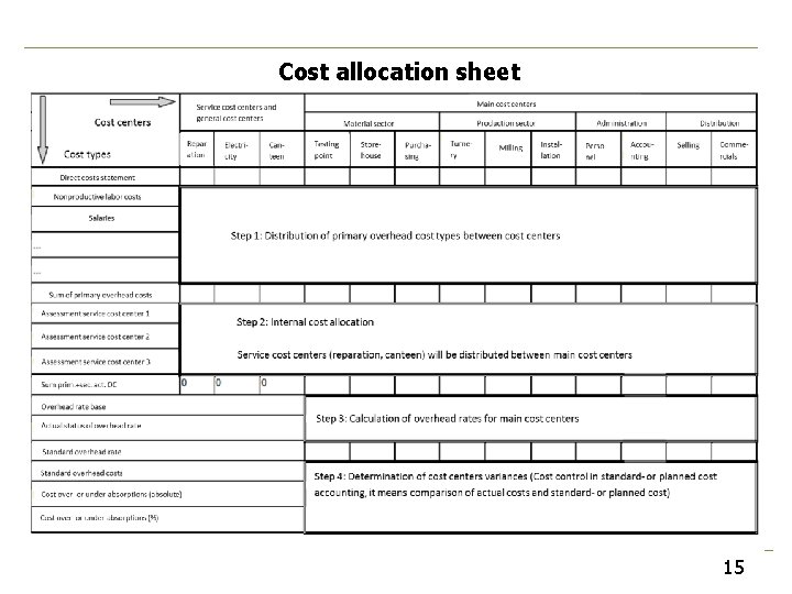 Cost allocation sheet 15 