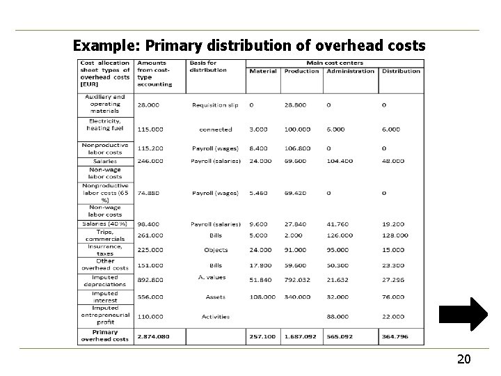 Example: Primary distribution of overhead costs 20 