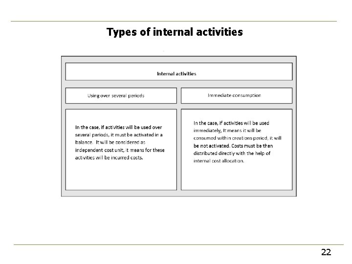 Types of internal activities 22 