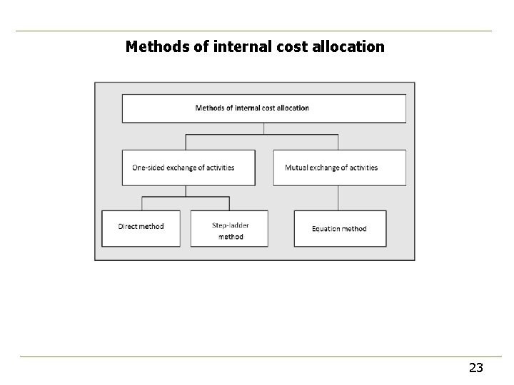 Methods of internal cost allocation 23 