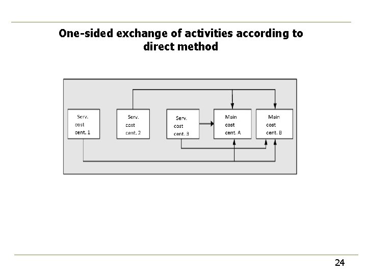 One-sided exchange of activities according to direct method 24 