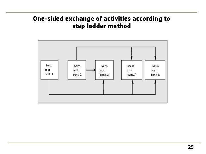 One-sided exchange of activities according to step ladder method 25 