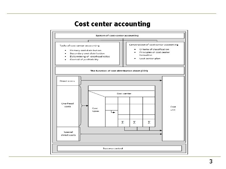 Cost center accounting 3 