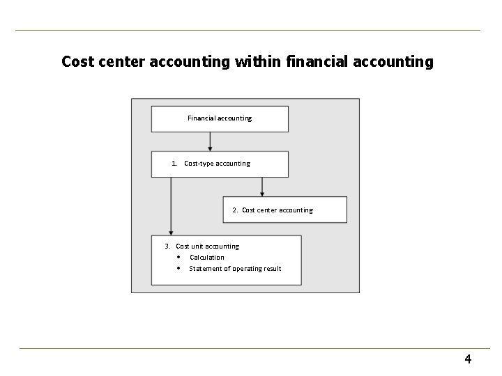 Cost center accounting within financial accounting Financial accounting 1. Cost-type accounting 2. Cost center