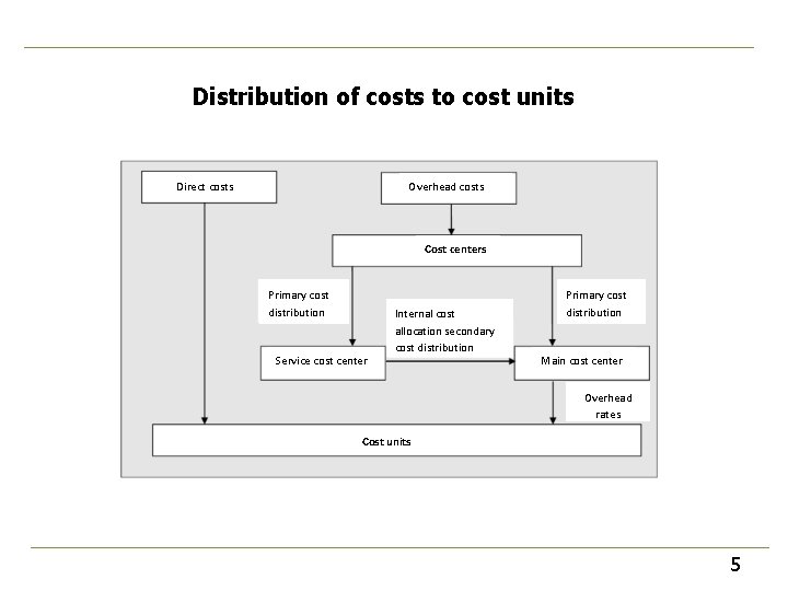 Distribution of costs to cost units Overhead costs Direct costs Cost centers Primary cost