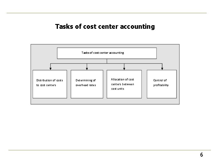 Tasks of cost center accounting Distribution of costs to cost centers Determining of overhead