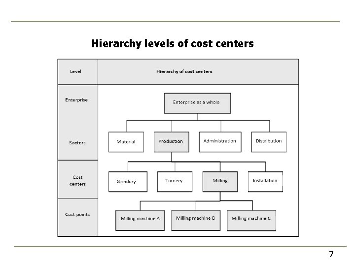 Hierarchy levels of cost centers 7 