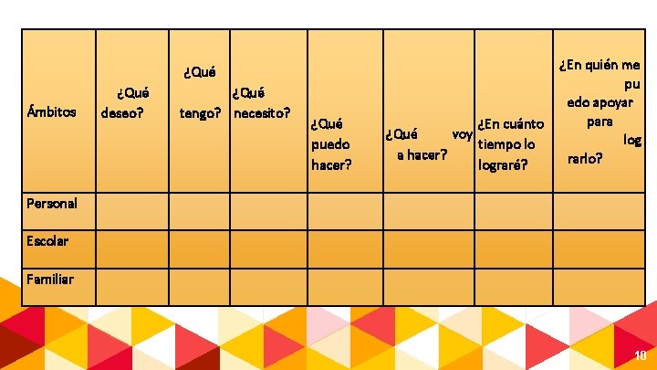 ¿Qué Ámbitos ¿Qué deseo? ¿Qué tengo? necesito? ¿Qué puedo hacer? ¿En cuánto ¿Qué voy