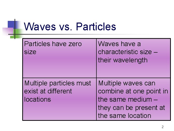 Waves vs. Particles have zero size Waves have a characteristic size – their wavelength