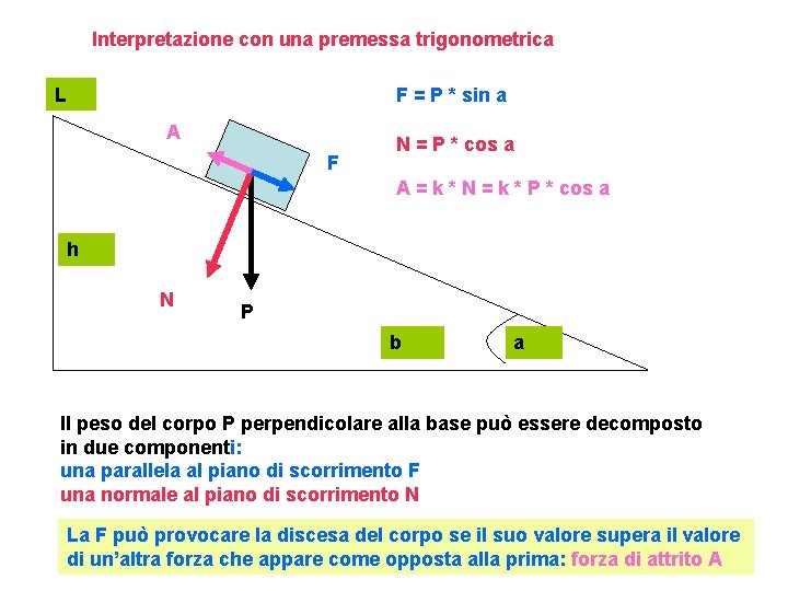 Interpretazione con una premessa trigonometrica L F = P * sin a A F