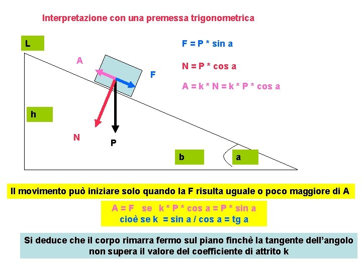 Interpretazione con una premessa trigonometrica L F = P * sin a A F