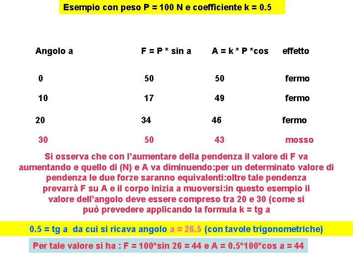 Esempio con peso P = 100 N e coefficiente k = 0. 5 Angolo